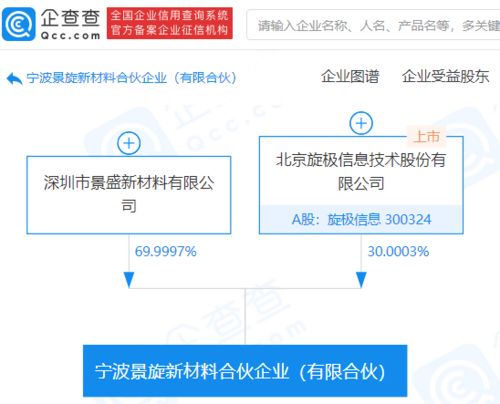 旋極信息參股成立新材料合伙企業(yè),持股30