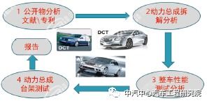 汽車動力總成系統開發(fā)系列一 工程與技術研究及試驗發(fā)展